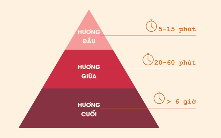 Các tầng hương và thời gian lưu hương của các tầng